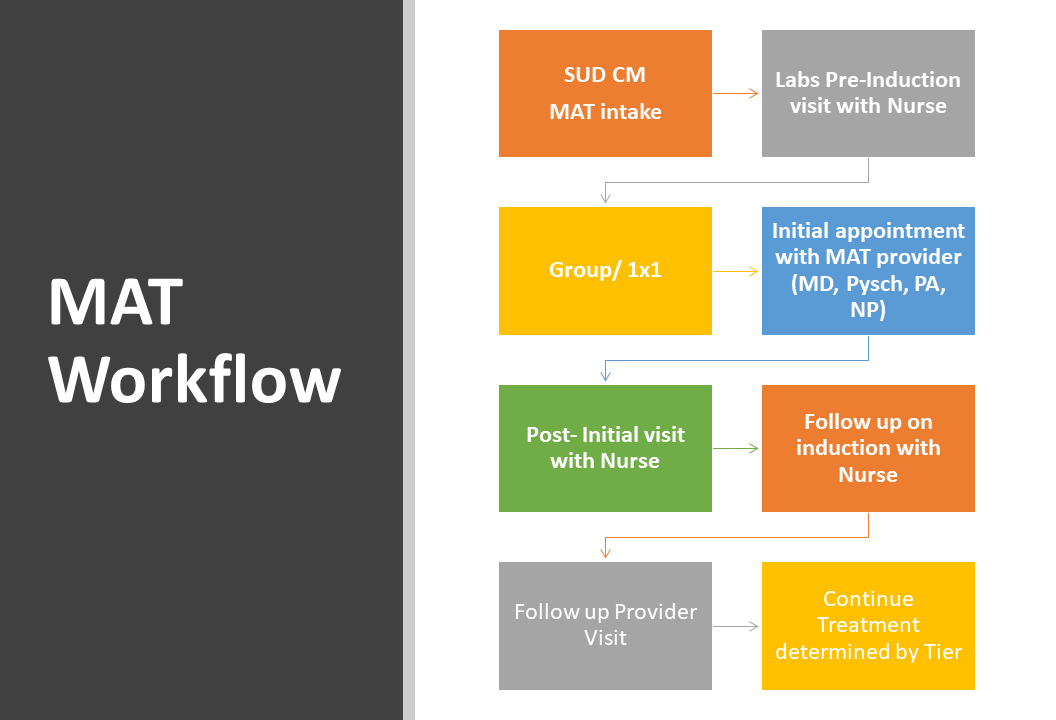 Medication Assisted Treatment (MAT)